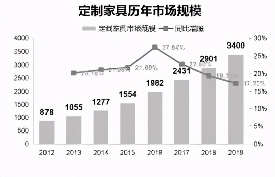 定制家具行业深度分析（二）